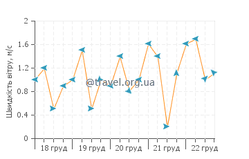 Прогноз погоди Талє