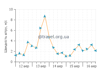 Прогноз погоди Талібон