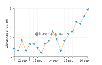 Прогноз погоди Таматам