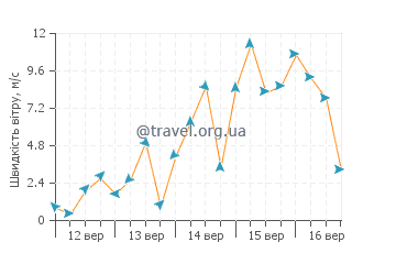 Прогноз погоди Тамбі Бей