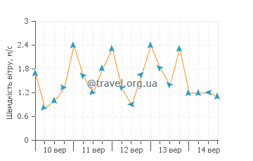 Прогноз погоди Тамбор