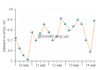 Прогноз погоди Тампа-Бей