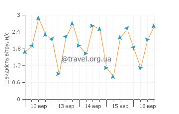 Прогноз погоди Танхльїн