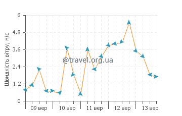 Прогноз погоди Таорміна