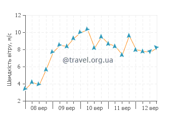 Прогноз погоди Тарахалехо