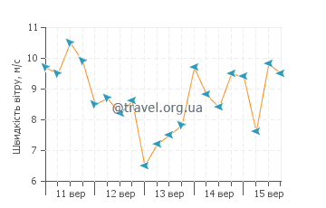 Прогноз погоди Тартл Бей