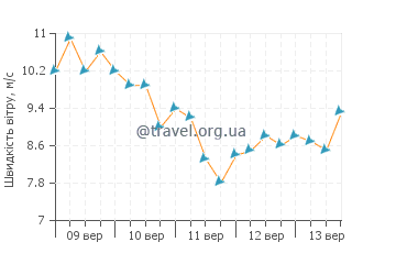 Прогноз погоди Тасакорте