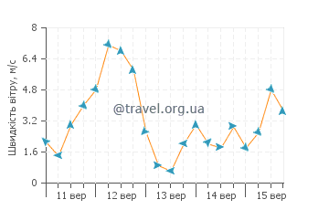 Прогноз погоди Татамагоуч