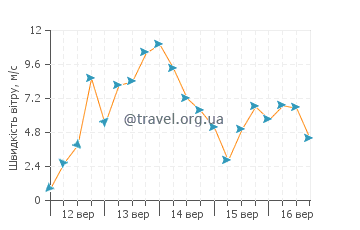 Прогноз погоди Тауранга
