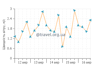 Прогноз погоди Тавау
