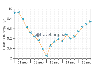 Прогноз погоди Тавеуні