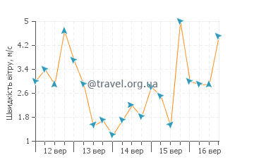 Прогноз погоди Тавун