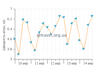 Прогноз погоди Тема
