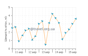 Прогноз погоди Тен Бей Біч