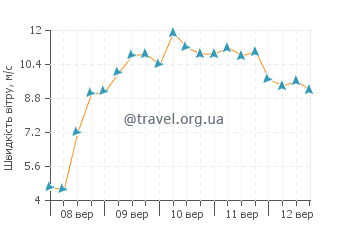 Прогноз погоди Тенесар