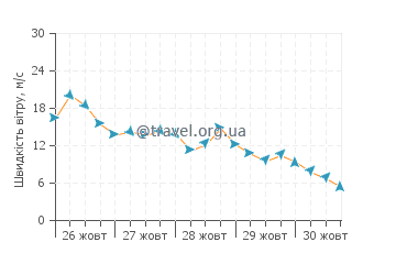 Прогноз погоди Терсхеллінг