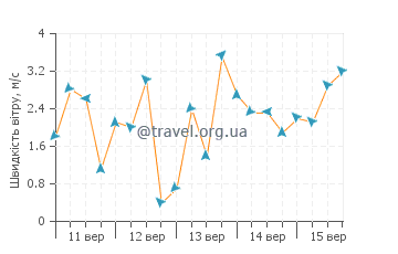Прогноз погоди Тессалон