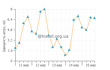 Прогноз погоди Теулада