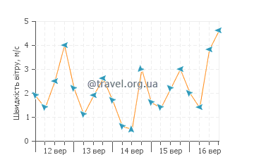 Прогноз погоди Тіаолоу