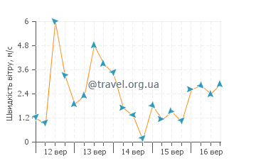 Прогноз погоди Тоба