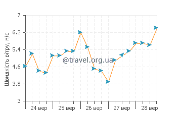 Прогноз погоди Тодду