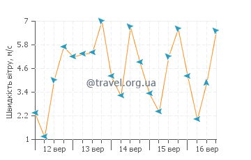 Прогноз погоди Тодекісар