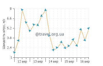 Прогноз погоди Тоєхама