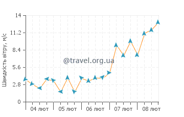 Прогноз погоди Токасікі