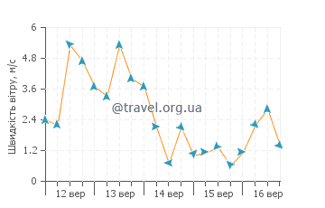 Прогноз погоди Токусіма