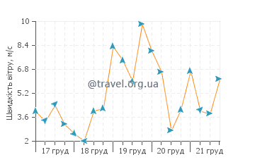 Прогноз погоди Томас Пойнт