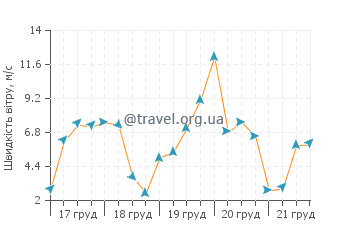 Прогноз погоди Томас Раддолл