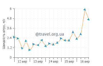 Прогноз погоди Тооувун Бей