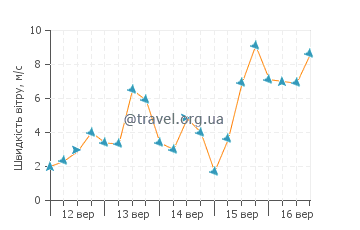 Прогноз погоди Торба