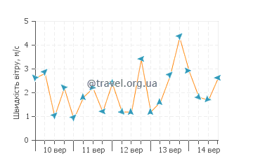 Прогноз погоди Торолд