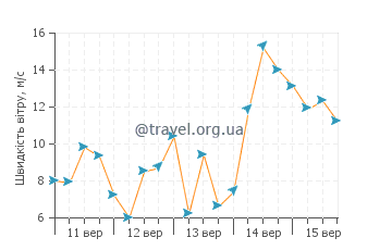 Прогноз погоди Торпойнт