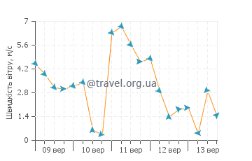 Прогноз погоди Торрей