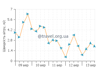 Прогноз погоди Торремолінос