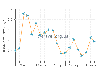 Прогноз погоди Торрокс