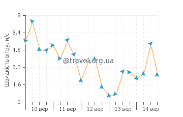 Прогноз погоди Торваника