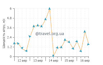 Прогноз погоди Тотторі