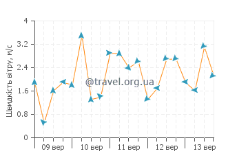 Прогноз погоди Трабіа