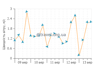 Прогноз погоди Травесія