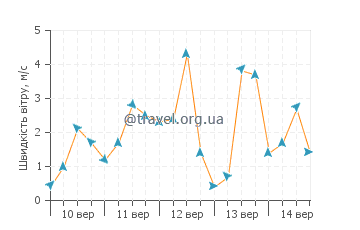 Прогноз погоди Трентон