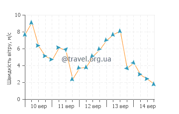 Прогноз погоди Трес Арройос