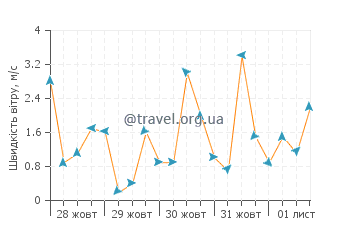 Прогноз погоди Тріал Бей