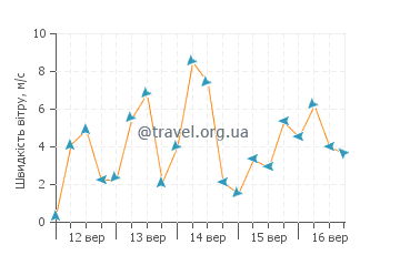 Прогноз погоди Трулос