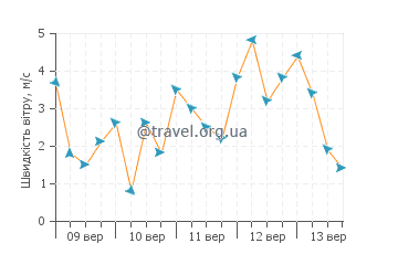 Прогноз погоди Тсовассен