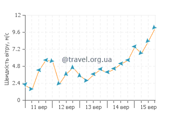 Прогноз погоди Тукунс