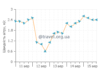 Прогноз погоди Туле