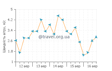 Прогноз погоди Тумон